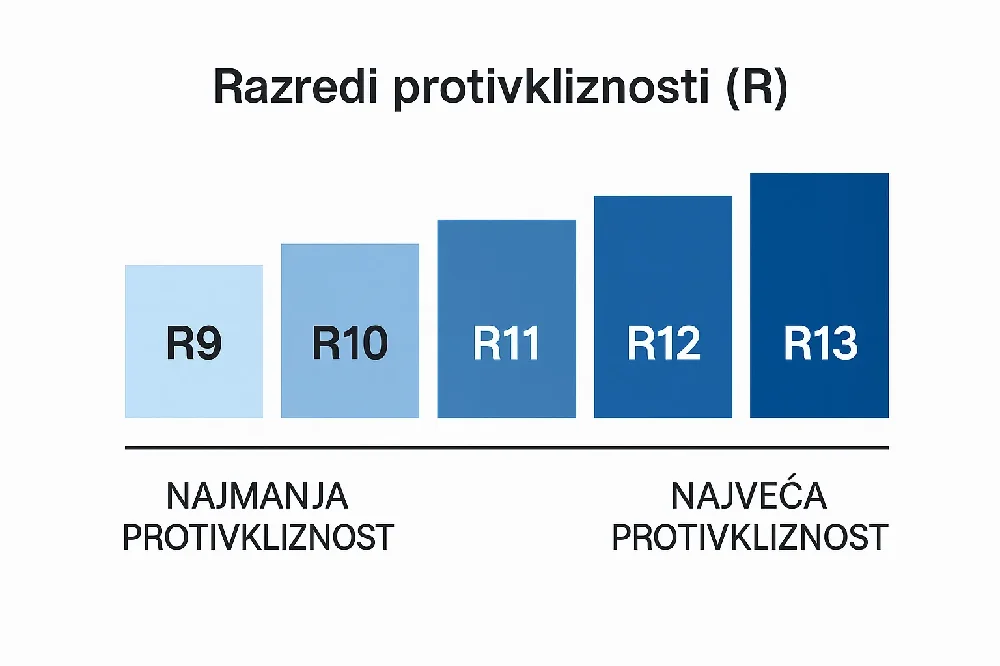 razredi protikvliznosti kod pločica infografika